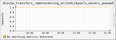 pike4.mgmt.grid.surfsara.nl dCache_transfers_remotesensing_writediskpools_movers_queued