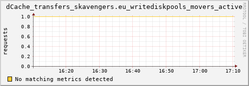 pike4.mgmt.grid.surfsara.nl dCache_transfers_skavengers.eu_writediskpools_movers_active