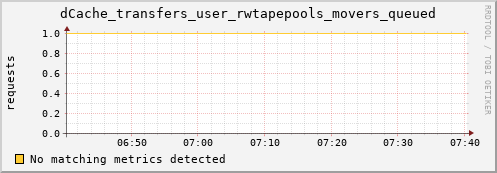 pike4.mgmt.grid.surfsara.nl dCache_transfers_user_rwtapepools_movers_queued