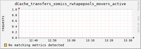 pike4.mgmt.grid.surfsara.nl dCache_transfers_xomics_rwtapepools_movers_active