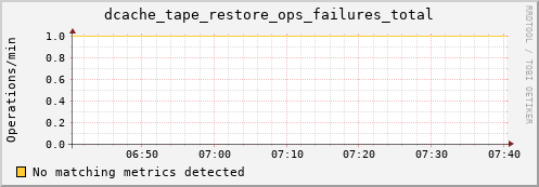 pike4.mgmt.grid.surfsara.nl dcache_tape_restore_ops_failures_total