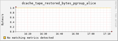 pike4.mgmt.grid.surfsara.nl dcache_tape_restored_bytes_pgroup_alice