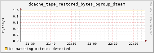 pike4.mgmt.grid.surfsara.nl dcache_tape_restored_bytes_pgroup_dteam