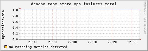 pike4.mgmt.grid.surfsara.nl dcache_tape_store_ops_failures_total