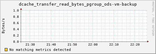 pike4.mgmt.grid.surfsara.nl dcache_transfer_read_bytes_pgroup_ods-vm-backup