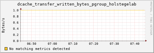 pike4.mgmt.grid.surfsara.nl dcache_transfer_written_bytes_pgroup_holstegelab