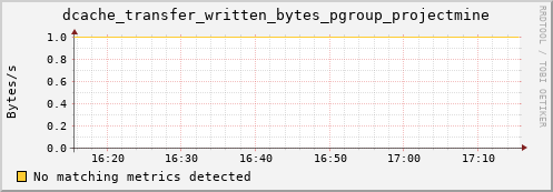 pike4.mgmt.grid.surfsara.nl dcache_transfer_written_bytes_pgroup_projectmine