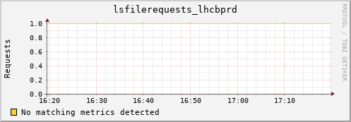 pike4.mgmt.grid.surfsara.nl lsfilerequests_lhcbprd