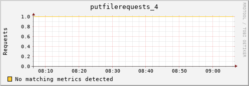 pike4.mgmt.grid.surfsara.nl putfilerequests_4