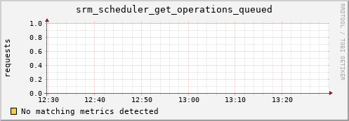 pike4.mgmt.grid.surfsara.nl srm_scheduler_get_operations_queued
