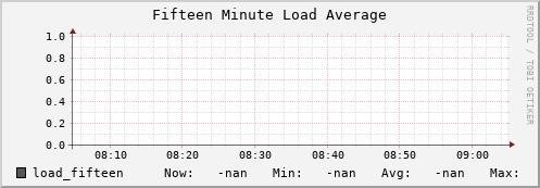 pike4.mgmt.grid.surfsara.nl load_fifteen