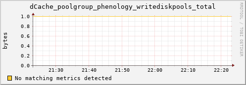 pike4.mgmt.grid.surfsara.nl dCache_poolgroup_phenology_writediskpools_total