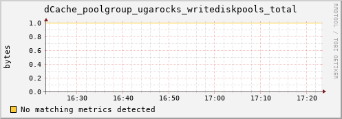 pike4.mgmt.grid.surfsara.nl dCache_poolgroup_ugarocks_writediskpools_total