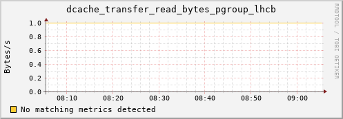 pike4.mgmt.grid.surfsara.nl dcache_transfer_read_bytes_pgroup_lhcb