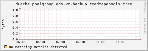 pike4.mgmt.grid.surfsara.nl dCache_poolgroup_ods-vm-backup_readtapepools_free