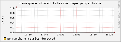 pike4.mgmt.grid.surfsara.nl namespace_stored_filesize_tape_projectmine