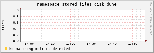pike4.mgmt.grid.surfsara.nl namespace_stored_files_disk_dune