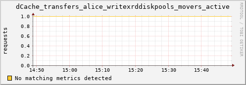 pike4.mgmt.grid.surfsara.nl dCache_transfers_alice_writexrddiskpools_movers_active