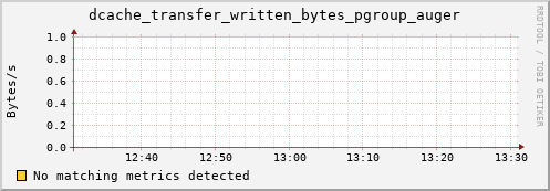pike4.mgmt.grid.surfsara.nl dcache_transfer_written_bytes_pgroup_auger