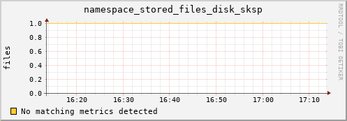 pike4.mgmt.grid.surfsara.nl namespace_stored_files_disk_sksp