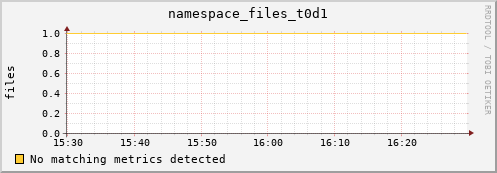 pike4.mgmt.grid.surfsara.nl namespace_files_t0d1