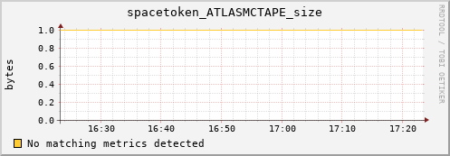 pike4.mgmt.grid.surfsara.nl spacetoken_ATLASMCTAPE_size