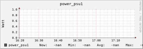 pike4.mgmt.grid.surfsara.nl power_psu1