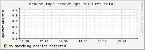 pike4.mgmt.grid.surfsara.nl dcache_tape_remove_ops_failures_total