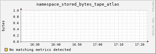 pike4.mgmt.grid.surfsara.nl namespace_stored_bytes_tape_atlas