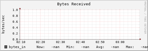 pike4.mgmt.grid.surfsara.nl bytes_in