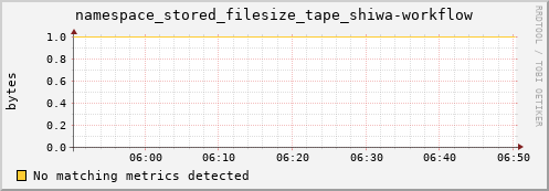 pike4.mgmt.grid.surfsara.nl namespace_stored_filesize_tape_shiwa-workflow
