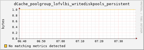 pike4.mgmt.grid.surfsara.nl dCache_poolgroup_lofvlbi_writediskpools_persistent