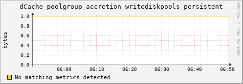 pike4.mgmt.grid.surfsara.nl dCache_poolgroup_accretion_writediskpools_persistent