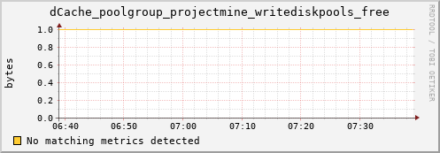 pike4.mgmt.grid.surfsara.nl dCache_poolgroup_projectmine_writediskpools_free