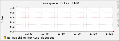 pike4.mgmt.grid.surfsara.nl namespace_files_t1d0