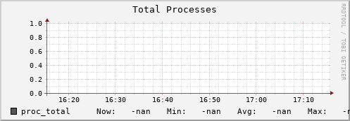 pike4.mgmt.grid.surfsara.nl proc_total