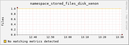 pike4.mgmt.grid.surfsara.nl namespace_stored_files_disk_xenon