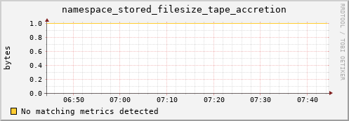 pike4.mgmt.grid.surfsara.nl namespace_stored_filesize_tape_accretion