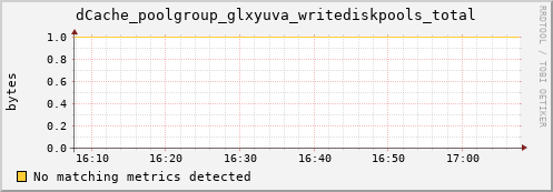 pike4.mgmt.grid.surfsara.nl dCache_poolgroup_glxyuva_writediskpools_total