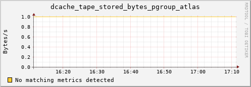 pike4.mgmt.grid.surfsara.nl dcache_tape_stored_bytes_pgroup_atlas