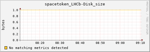 pike4.mgmt.grid.surfsara.nl spacetoken_LHCb-Disk_size