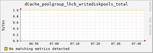 pike4.mgmt.grid.surfsara.nl dCache_poolgroup_lhcb_writediskpools_total