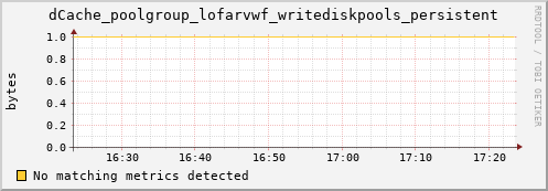 pike4.mgmt.grid.surfsara.nl dCache_poolgroup_lofarvwf_writediskpools_persistent