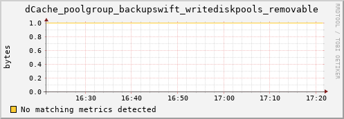 pike4.mgmt.grid.surfsara.nl dCache_poolgroup_backupswift_writediskpools_removable