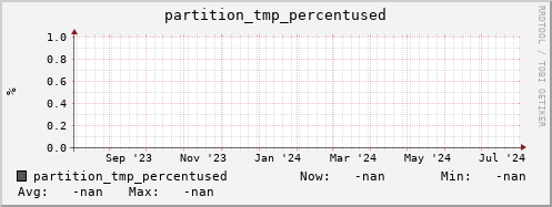 pike4.mgmt.grid.surfsara.nl partition_tmp_percentused