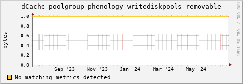 pike4.mgmt.grid.surfsara.nl dCache_poolgroup_phenology_writediskpools_removable