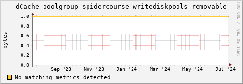 pike4.mgmt.grid.surfsara.nl dCache_poolgroup_spidercourse_writediskpools_removable