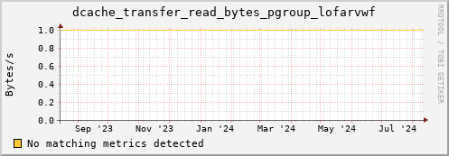 pike4.mgmt.grid.surfsara.nl dcache_transfer_read_bytes_pgroup_lofarvwf