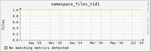 pike4.mgmt.grid.surfsara.nl namespace_files_t1d1