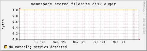 pike4.mgmt.grid.surfsara.nl namespace_stored_filesize_disk_auger